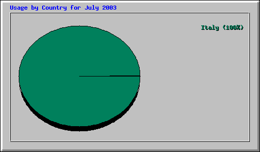 Usage by Country for July 2003