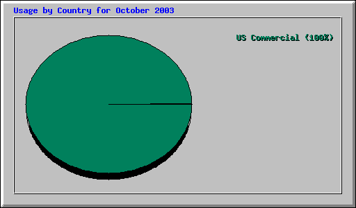 Usage by Country for October 2003