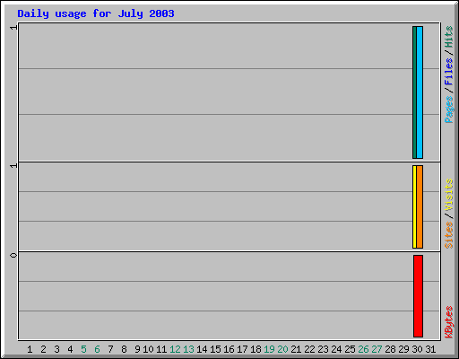 Daily usage for July 2003