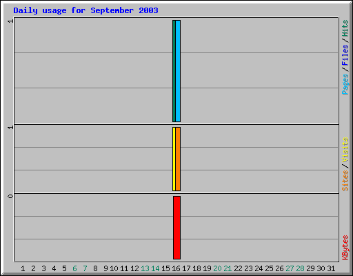 Daily usage for September 2003