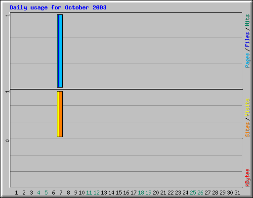 Daily usage for October 2003