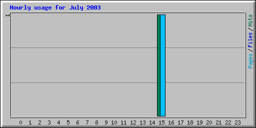 Hourly usage for July 2003