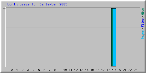 Hourly usage for September 2003
