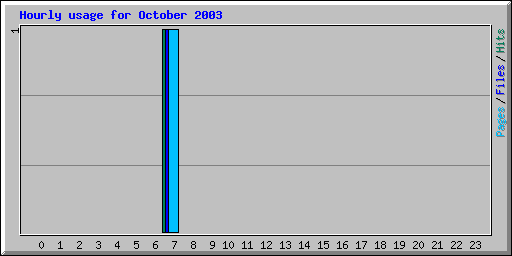 Hourly usage for October 2003