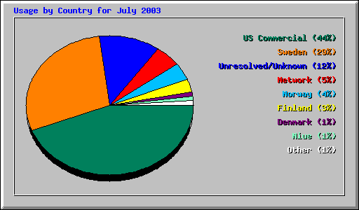 Usage by Country for July 2003