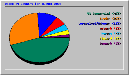 Usage by Country for August 2003