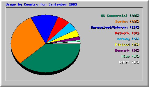 Usage by Country for September 2003