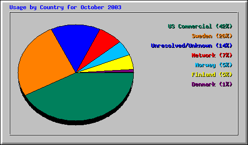 Usage by Country for October 2003