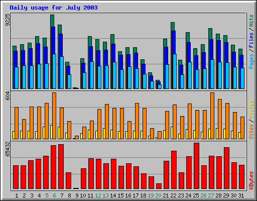 Daily usage for July 2003