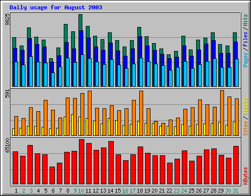 Daily usage for August 2003