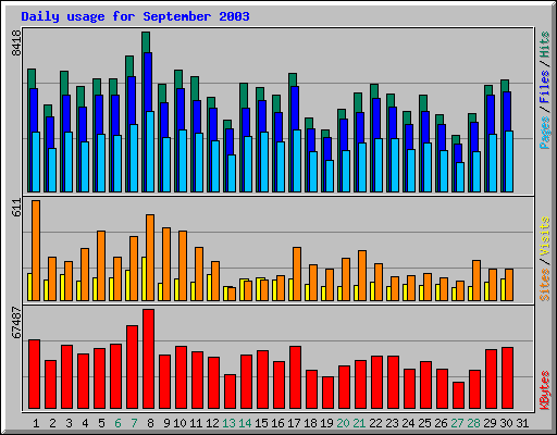 Daily usage for September 2003