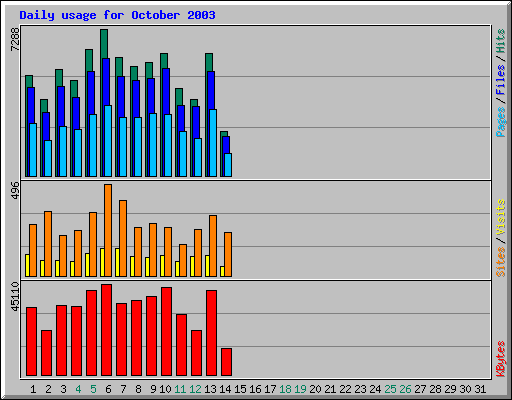 Daily usage for October 2003
