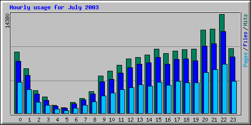 Hourly usage for July 2003