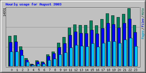 Hourly usage for August 2003