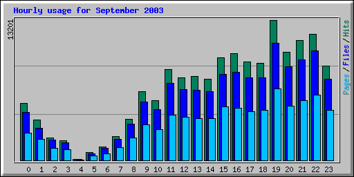 Hourly usage for September 2003