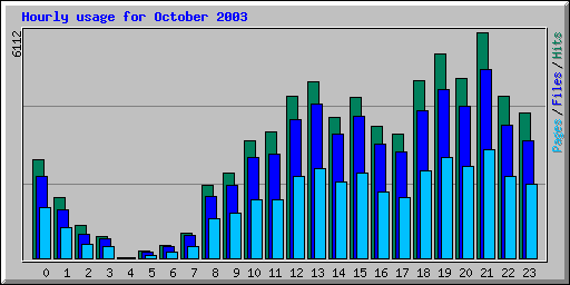 Hourly usage for October 2003